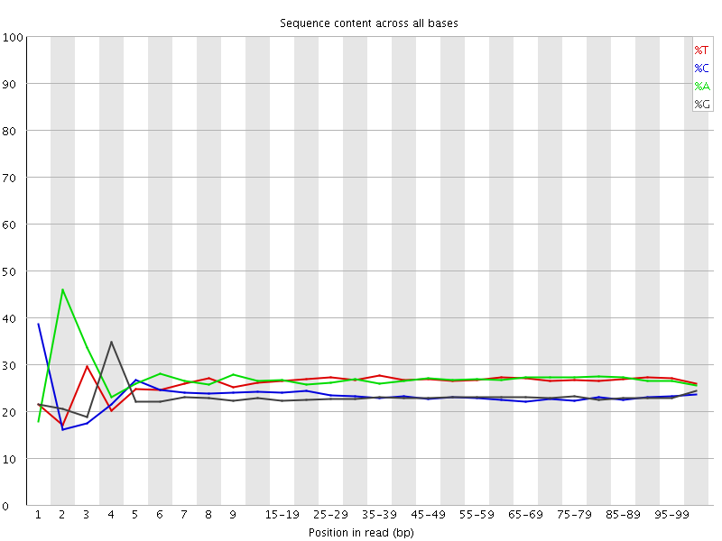 Per base sequence content