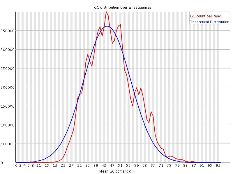 Per sequence GC content graph