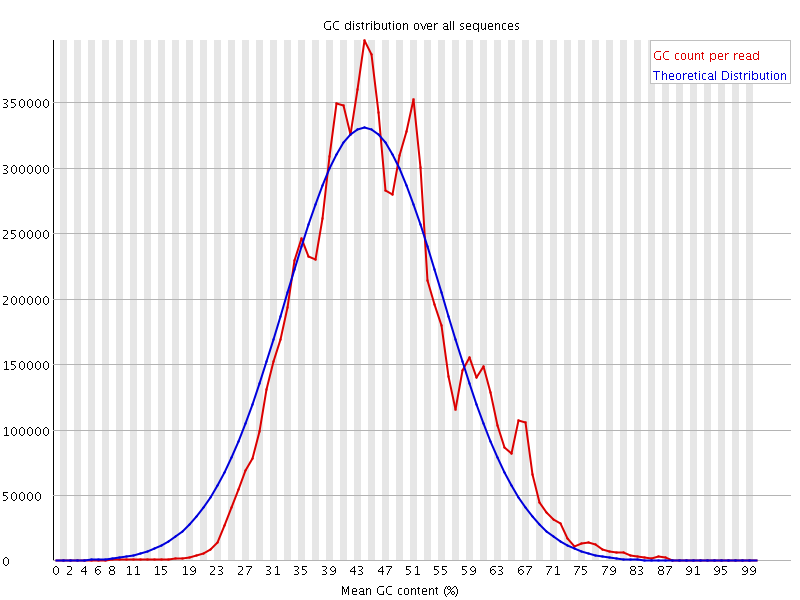 Per sequence GC content graph