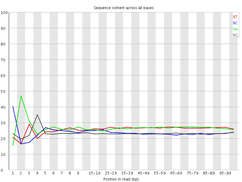 Per base sequence content