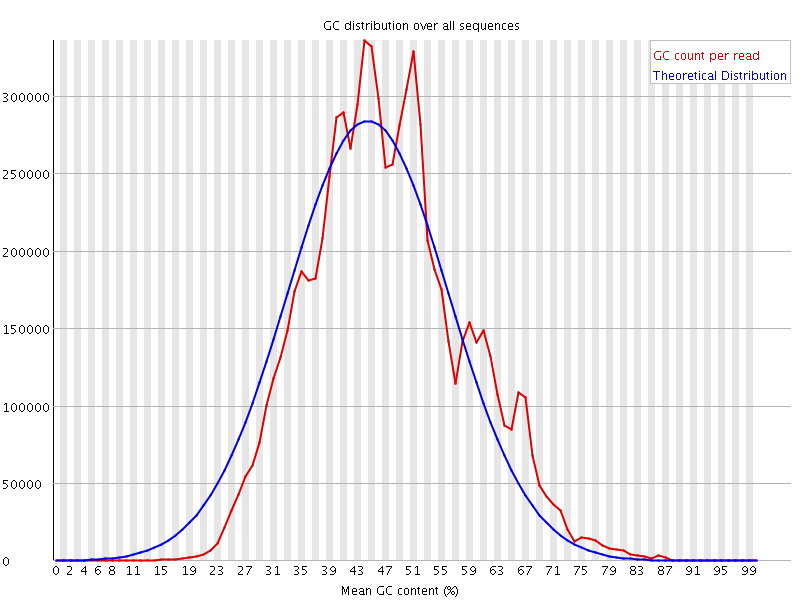 Per sequence GC content graph