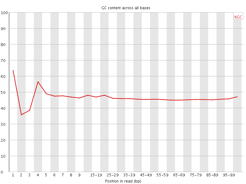 Per base GC content graph