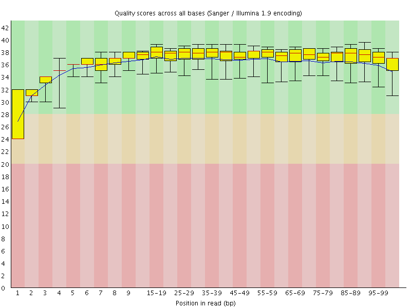 Per base quality graph