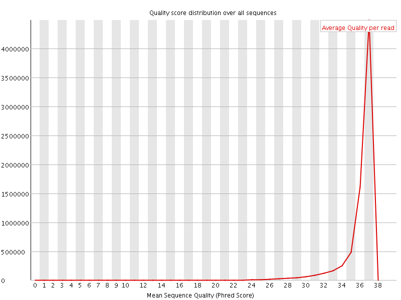 Per Sequence quality graph