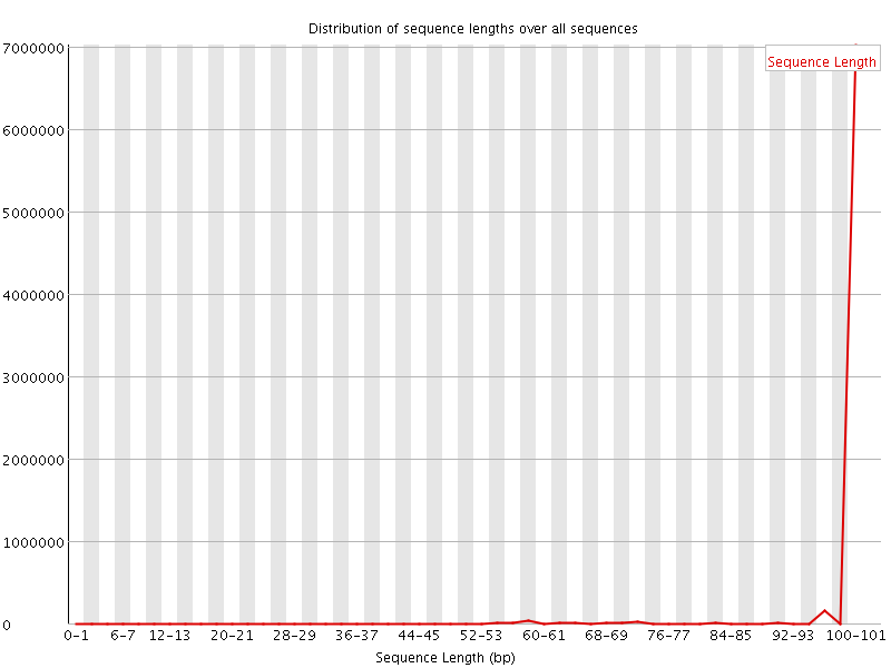 Sequence length distribution