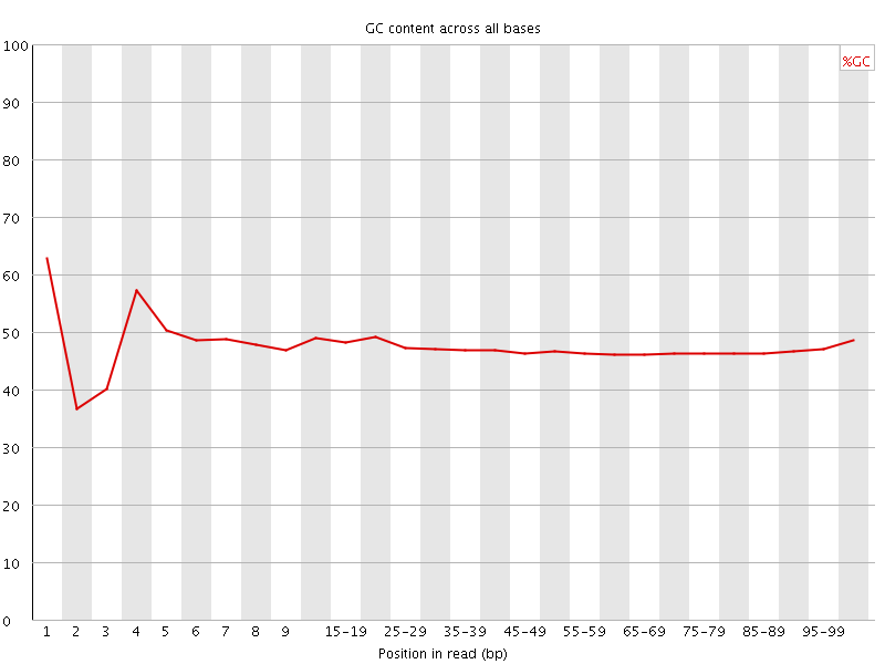 Per base GC content graph