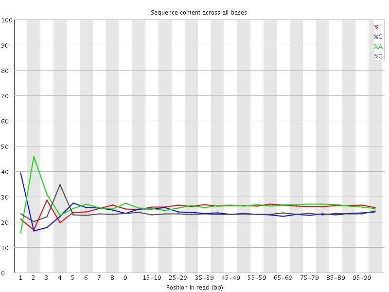 Per base sequence content