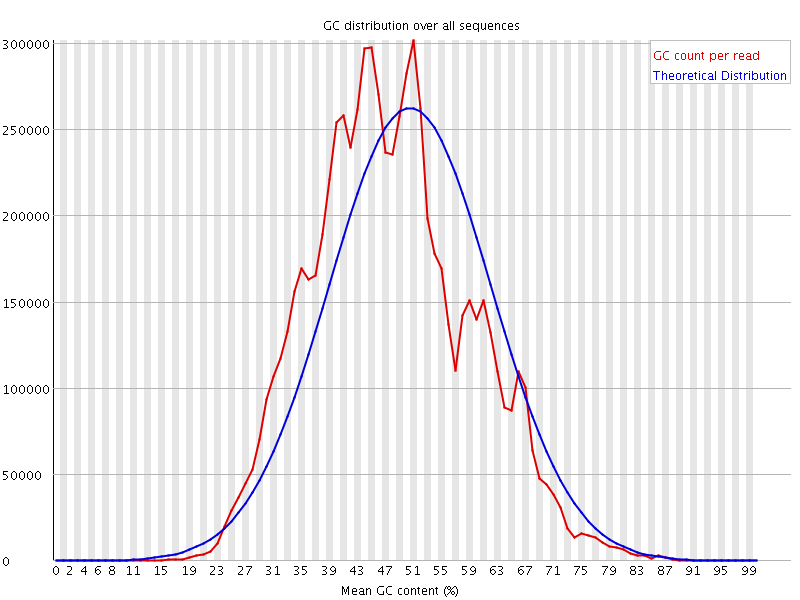 Per sequence GC content graph