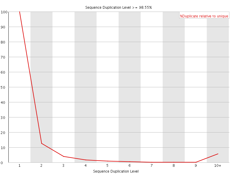 Duplication level graph