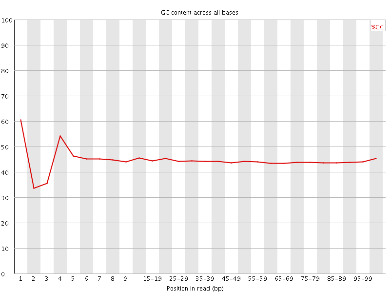 Per base GC content graph