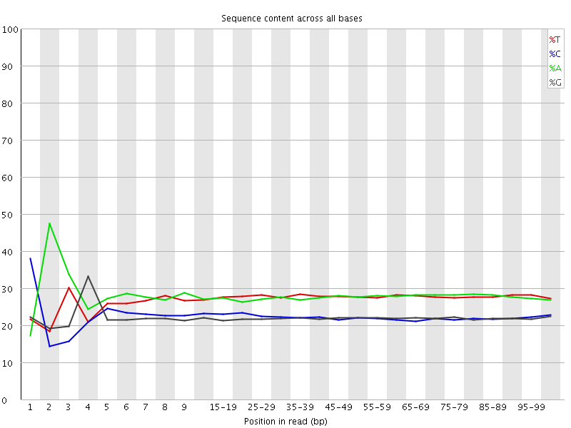 Per base sequence content