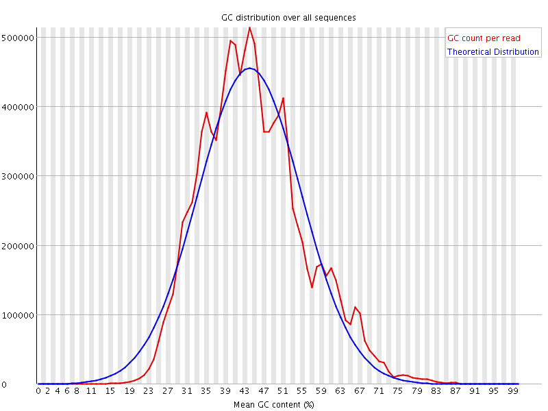 Per sequence GC content graph