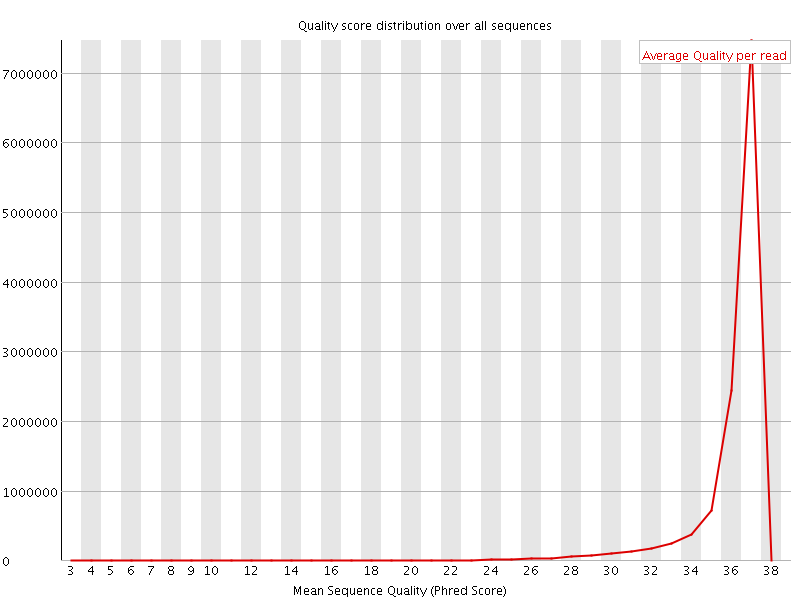 Per Sequence quality graph