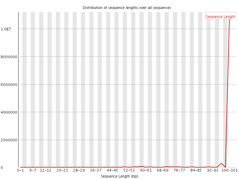 Sequence length distribution