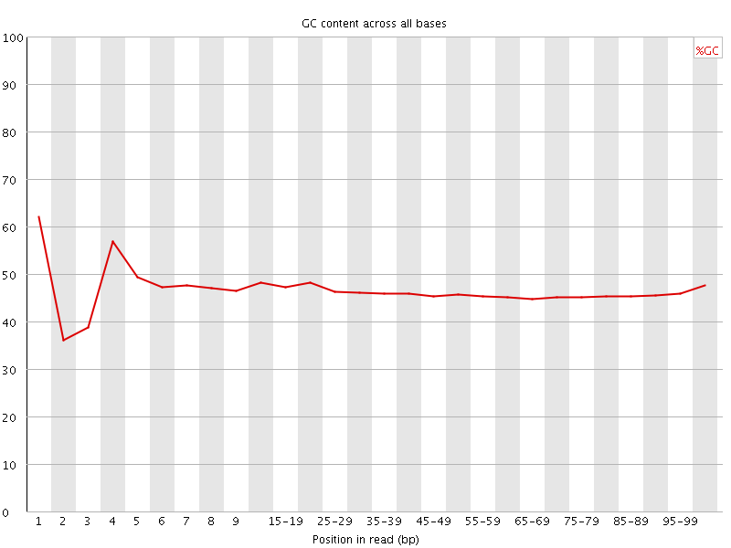 Per base GC content graph