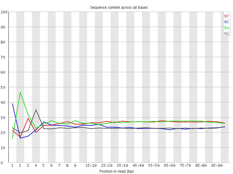 Per base sequence content