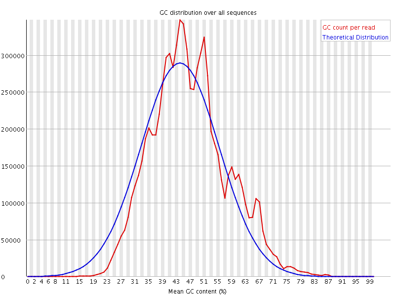 Per sequence GC content graph