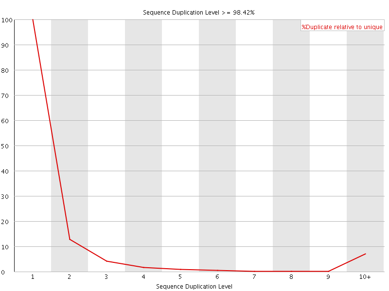 Duplication level graph