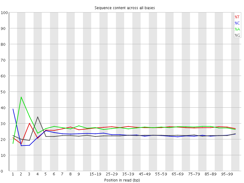 Per base sequence content