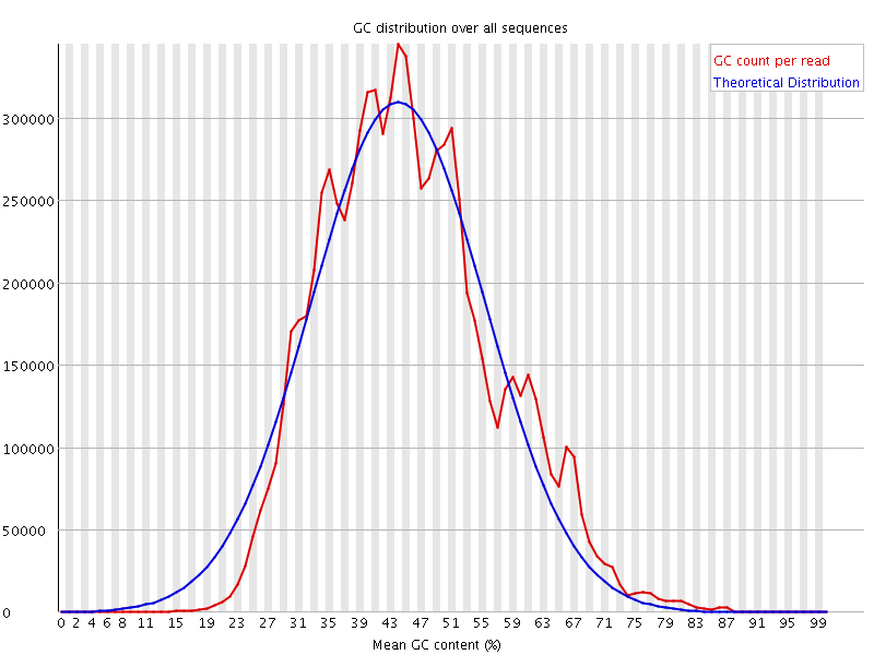 Per sequence GC content graph