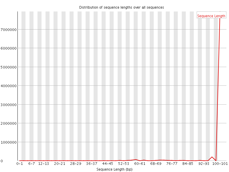 Sequence length distribution