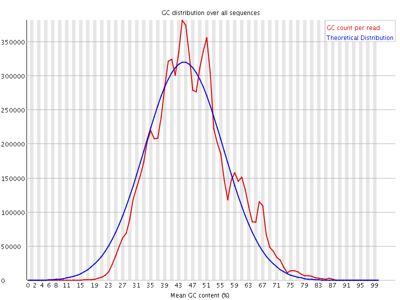 Per sequence GC content graph