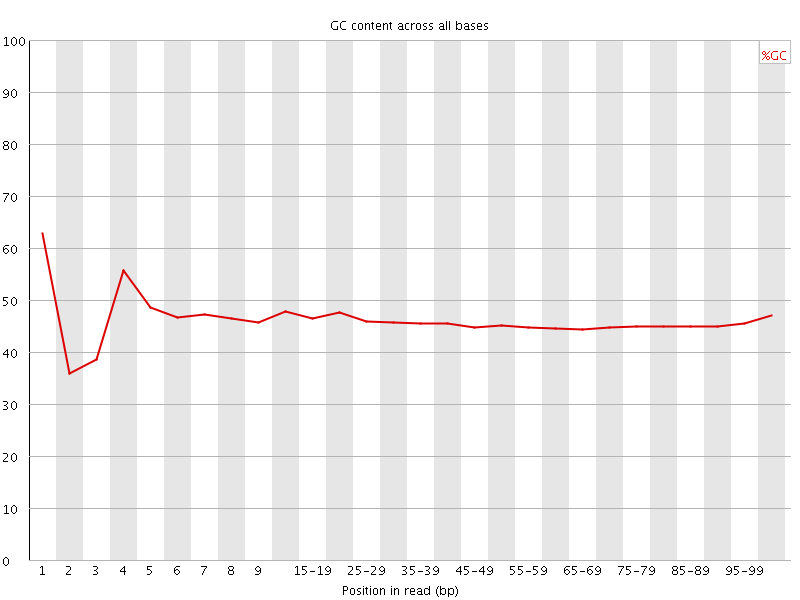 Per base GC content graph