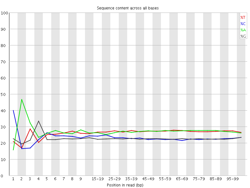 Per base sequence content