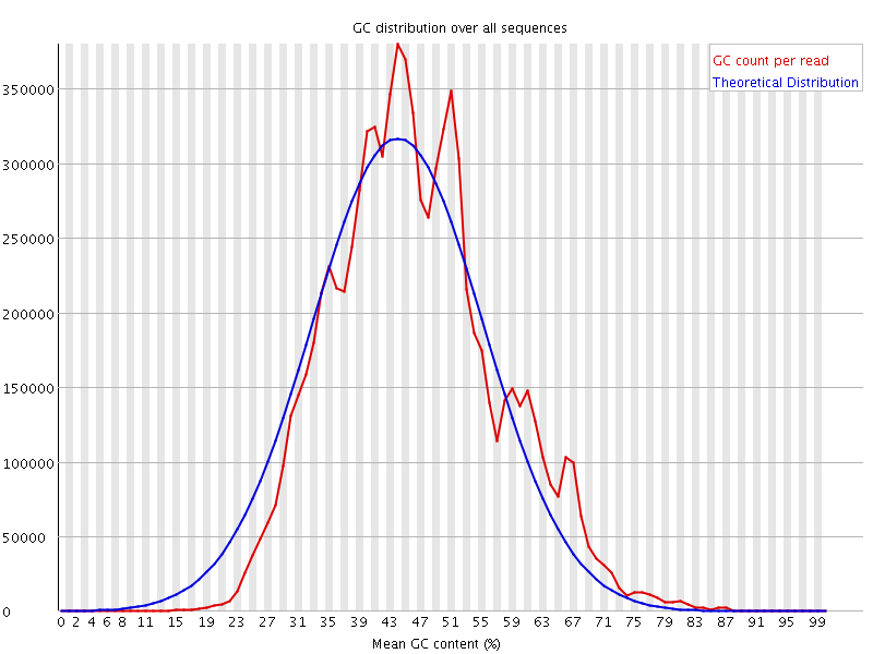 Per sequence GC content graph