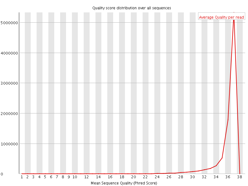 Per Sequence quality graph