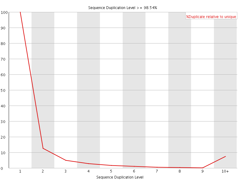 Duplication level graph