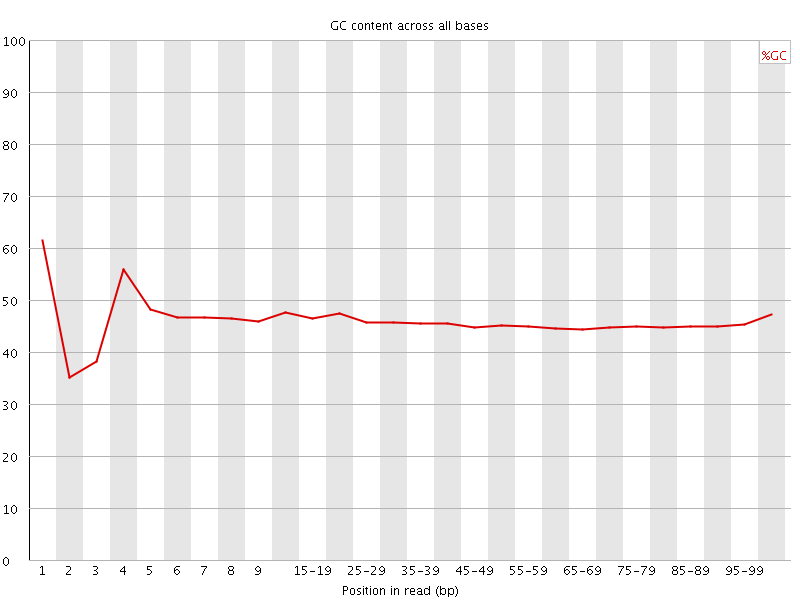 Per base GC content graph