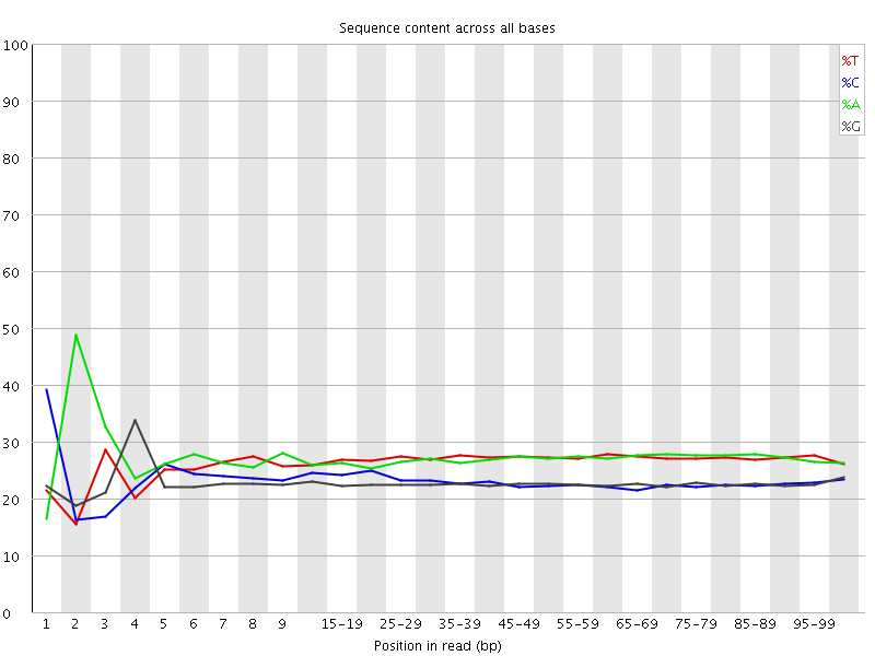 Per base sequence content