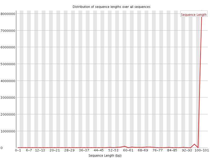 Sequence length distribution