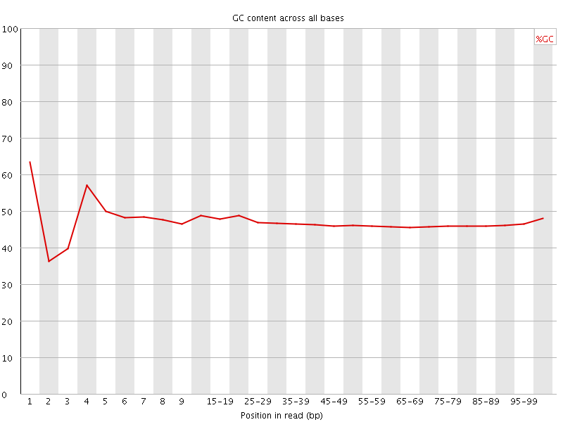 Per base GC content graph