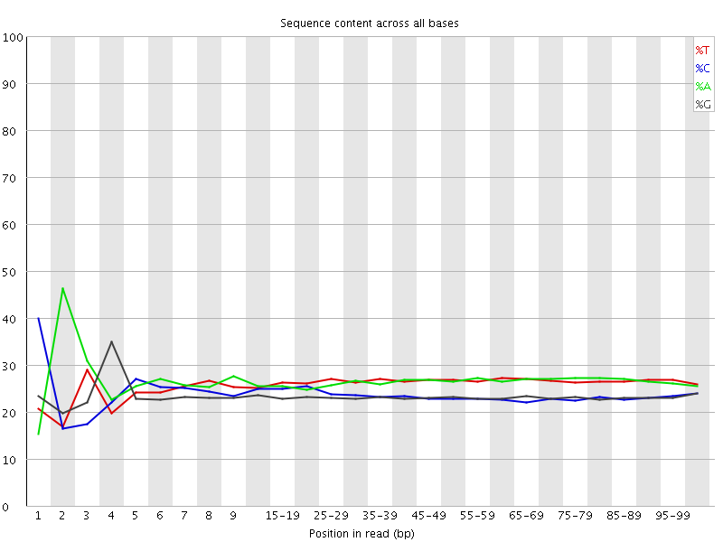 Per base sequence content