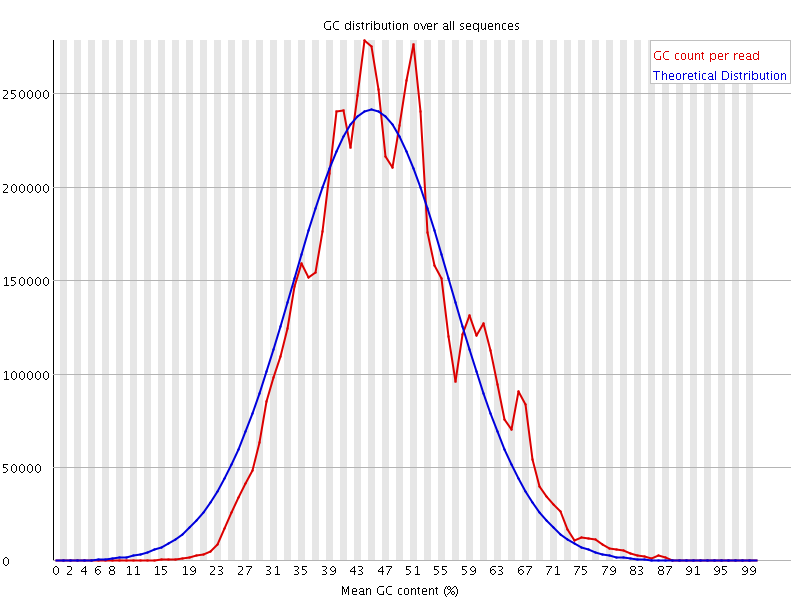 Per sequence GC content graph