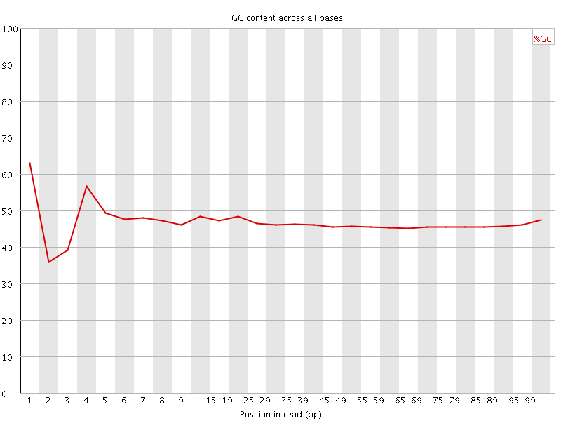 Per base GC content graph