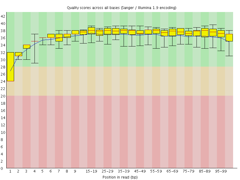 Per base quality graph