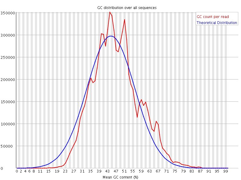 Per sequence GC content graph