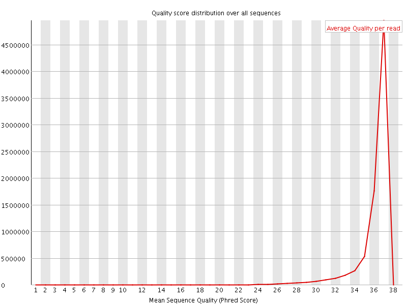 Per Sequence quality graph