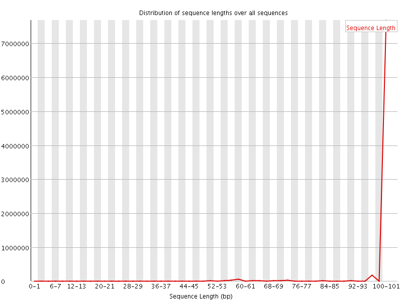 Sequence length distribution