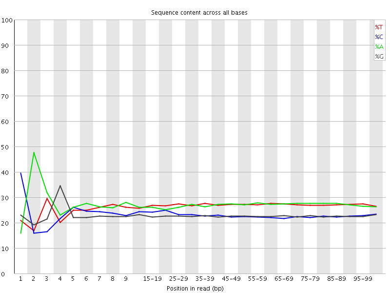 Per base sequence content