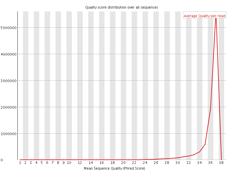 Per Sequence quality graph