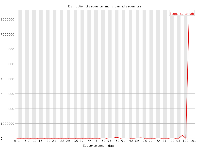 Sequence length distribution