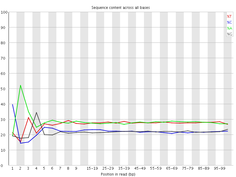 Per base sequence content