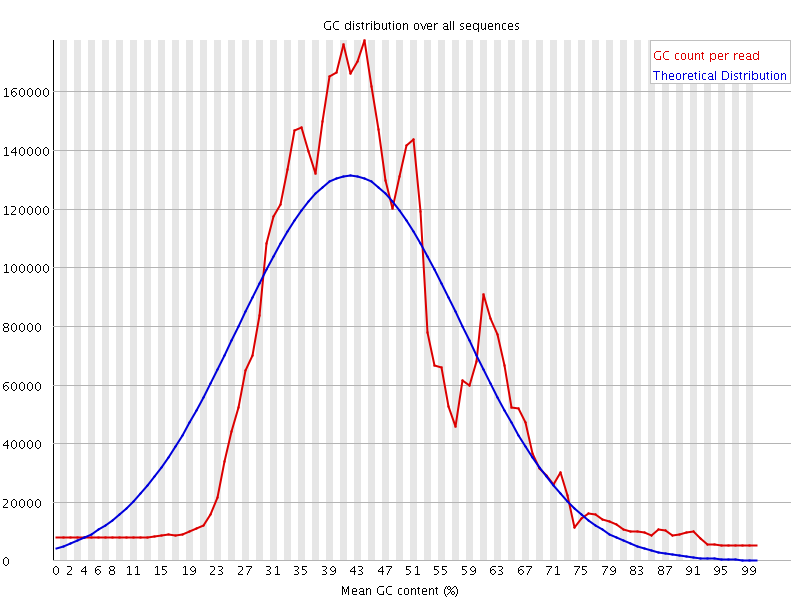 Per sequence GC content graph