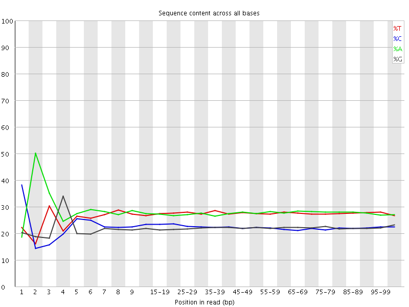 Per base sequence content