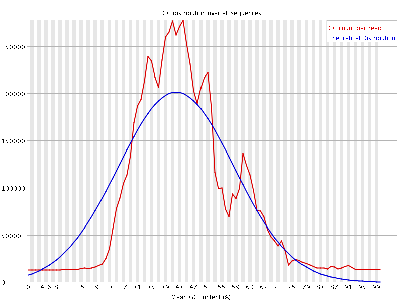 Per sequence GC content graph