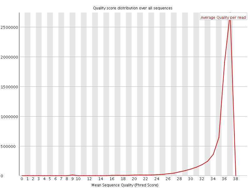 Per Sequence quality graph